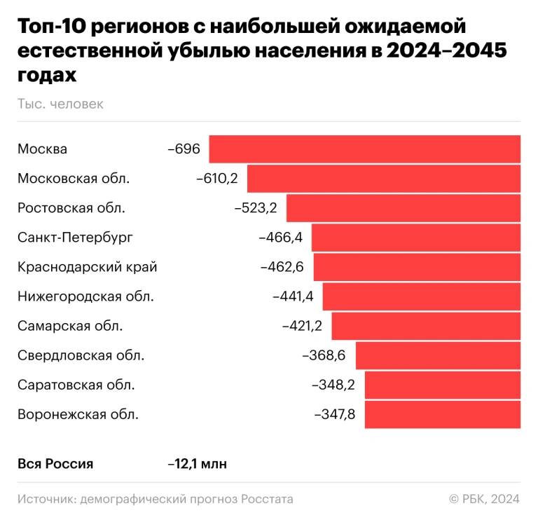 10-те руски региона с най-голям очакван спад на населението